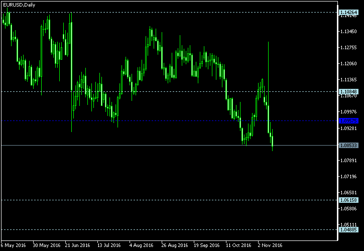 EUR/USD - Woodie's pivot points as of Nov 12, 2016