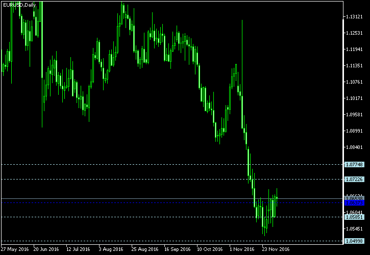 EUR/USD - Woodie's pivot points as of Dec 3, 2016