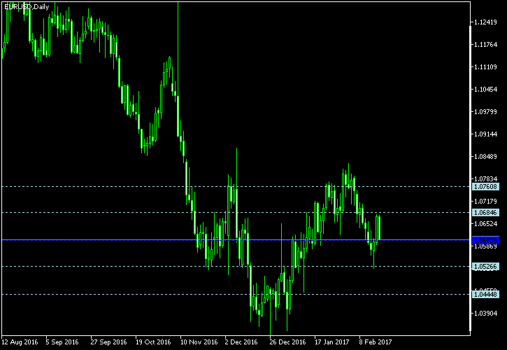 EUR/USD - Woodie's pivot points as of Feb 18, 2017