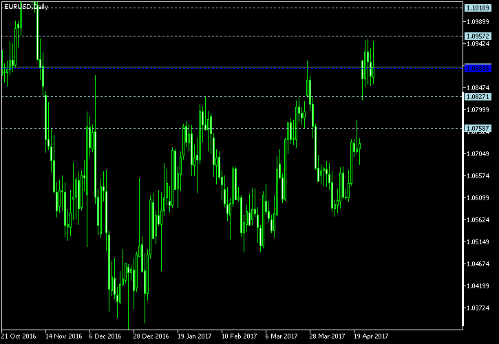 EUR/USD - Woodie's pivot points as of Apr 29, 2017