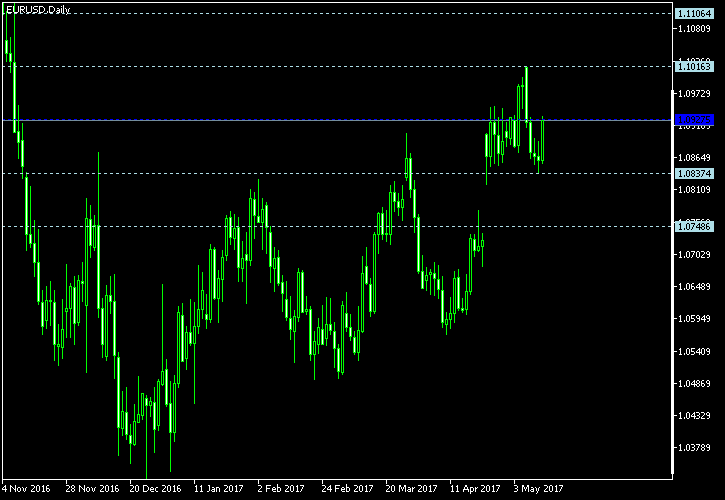 EUR/USD - Woodie's pivot points as of May 13, 2017