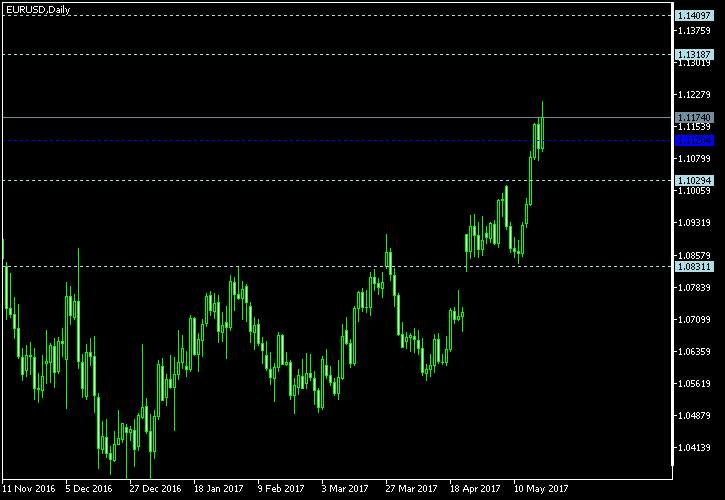 EUR/USD - Woodie's pivot points as of May 20, 2017