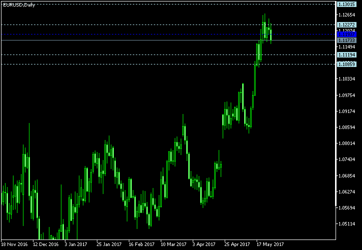 EUR/USD - Woodie's pivot points as of May 27, 2017