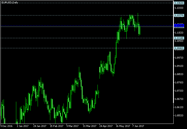 EUR/USD - Woodie's pivot points as of Jun 17, 2017