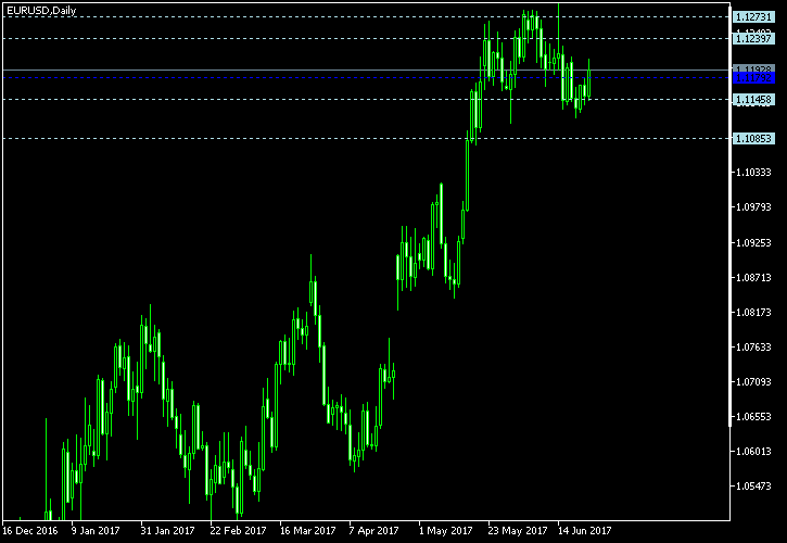 EUR/USD - Woodie's pivot points as of Jun 24, 2017