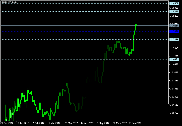 EUR/USD - Woodie's pivot points as of Jul 1, 2017