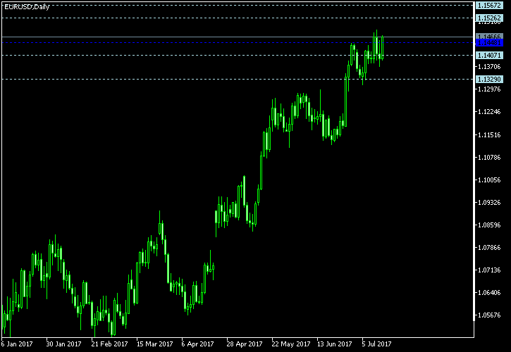 EUR/USD - Woodie's pivot points as of Jul 15, 2017