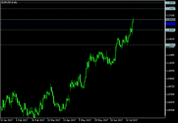 EUR/USD - Woodie's pivot points as of Jul 22, 2017