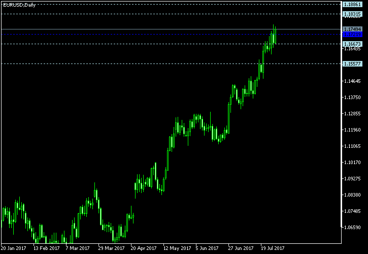 EUR/USD - Woodie's pivot points as of Jul 29, 2017