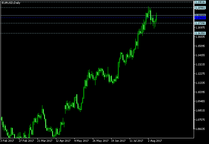 EUR/USD - Woodie's pivot points as of Aug 12, 2017