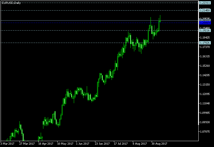 EUR/USD - Woodie's pivot points as of Sep 9, 2017