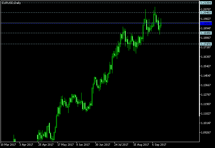 EUR/USD - Woodie's pivot points as of Sep 16, 2017
