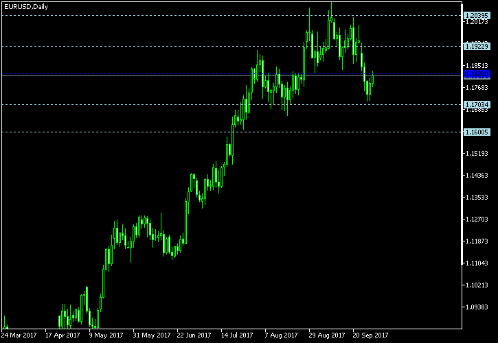 EUR/USD - Woodie's pivot points as of Sep 30, 2017