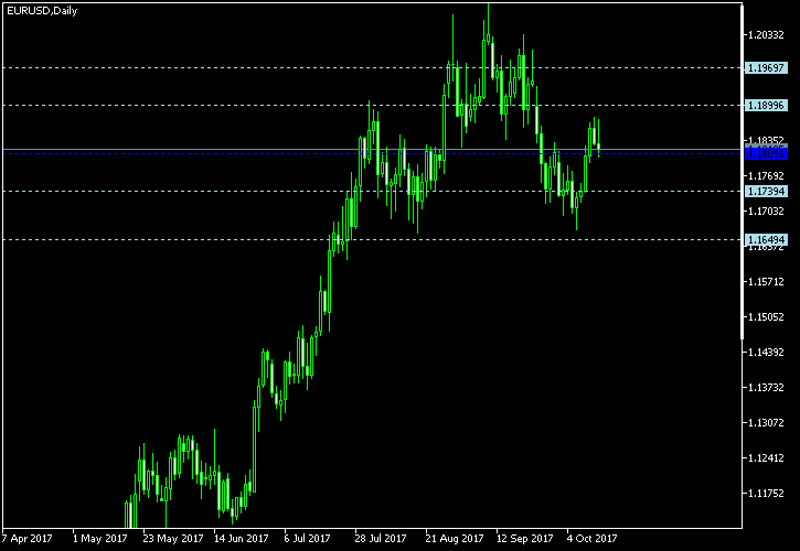 EUR/USD - Woodie's pivot points as of Oct 14, 2017