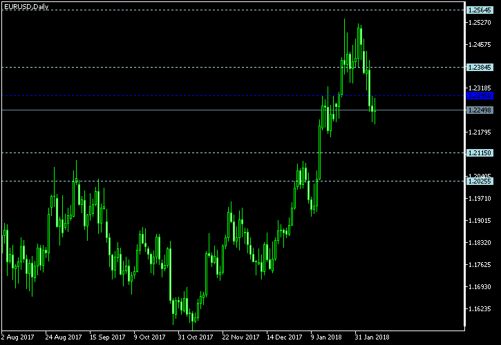 EUR/USD - Woodie's pivot points as of Feb 10, 2018