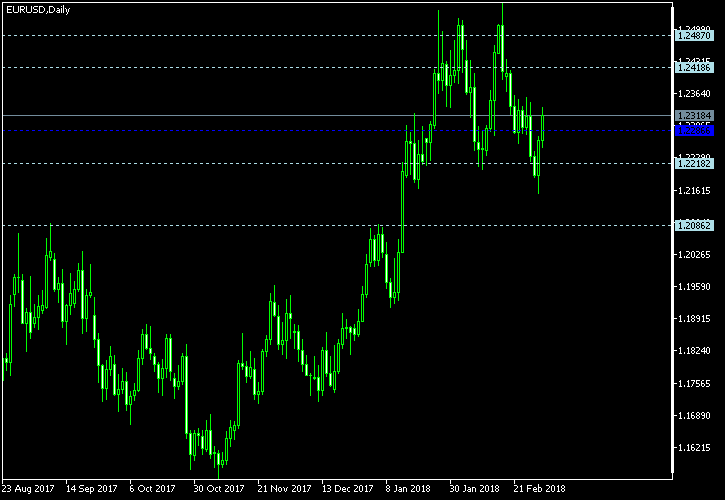 EUR/USD - Woodie's pivot points as of Mar 3, 2018