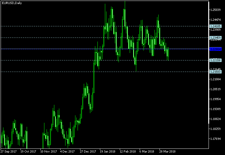 EUR/USD - Woodie's pivot points as of Apr 7, 2018