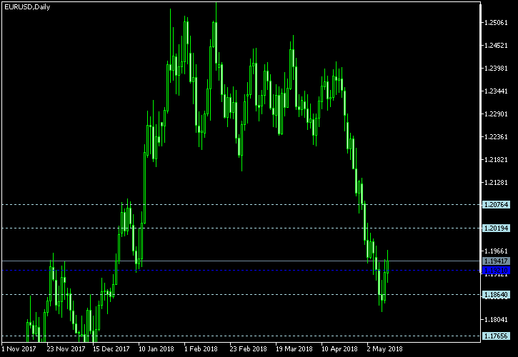 EUR/USD - Woodie's pivot points as of May 12, 2018