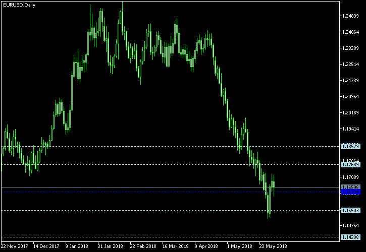 EUR/USD - Woodie's pivot points as of Jun 2, 2018