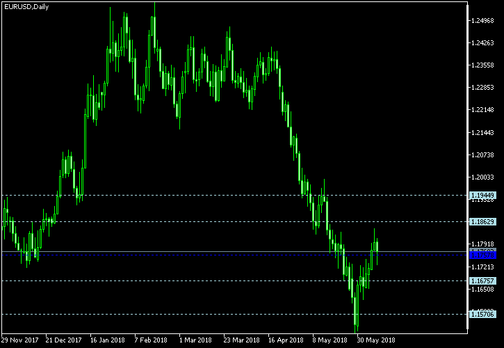 EUR/USD - Woodie's pivot points as of Jun 9, 2018