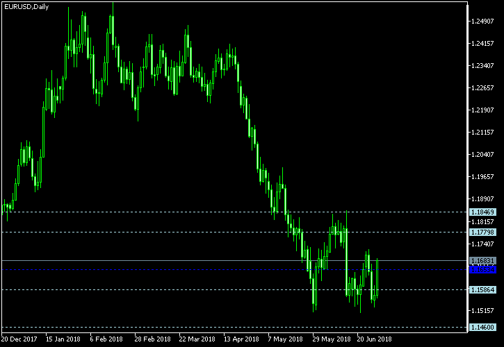 EUR/USD - Woodie's pivot points as of Jun 30, 2018