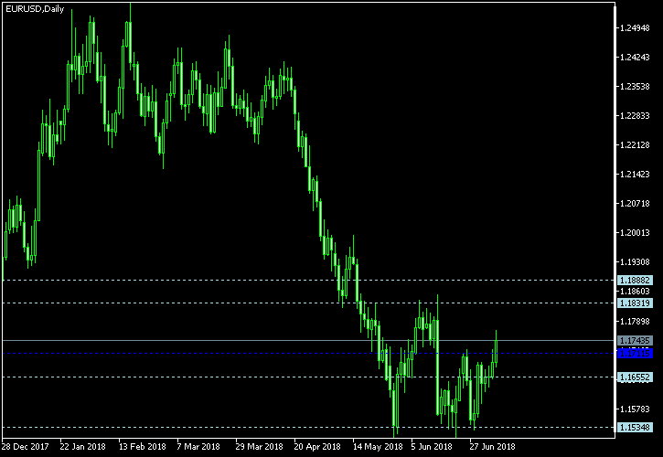 EUR/USD - Woodie's pivot points as of Jul 7, 2018