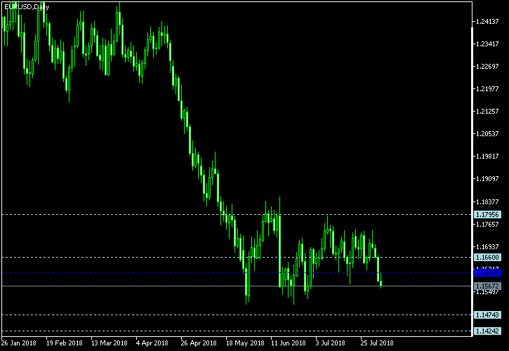EUR/USD - Woodie's pivot points as of Aug 4, 2018