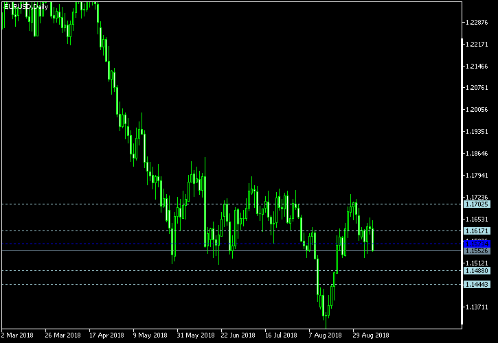 EUR/USD - Woodie's pivot points as of Sep 8, 2018