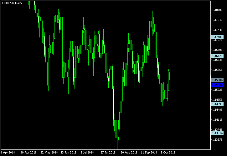 EUR/USD - Woodie's pivot points as of Oct 13, 2018