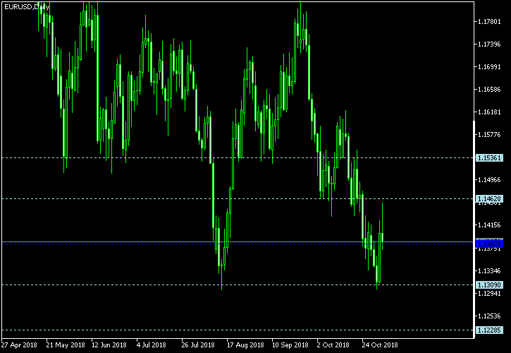 EUR/USD - Woodie's pivot points as of Nov 3, 2018