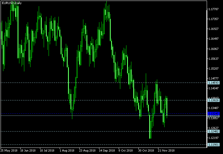 EUR/USD - Woodie's pivot points as of Dec 1, 2018