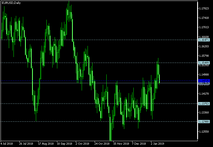 EUR/USD - Woodie's pivot points as of Jan 13, 2019
