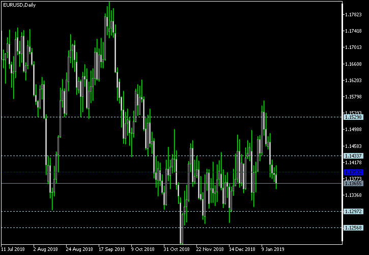 EUR/USD - Woodie's pivot points as of Jan 19, 2019