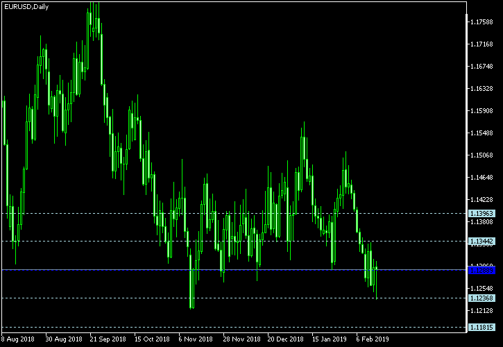 EUR/USD - Woodie's pivot points as of Feb 16, 2019