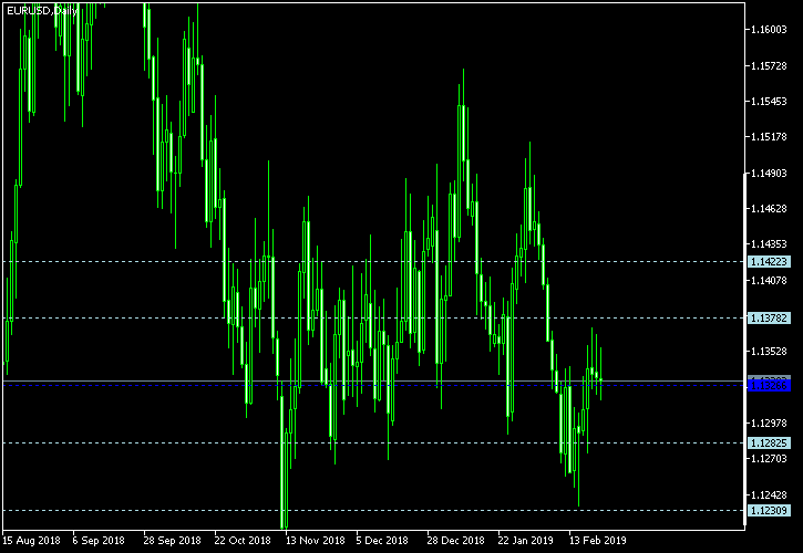 EUR/USD - Woodie's pivot points as of Feb 23, 2019