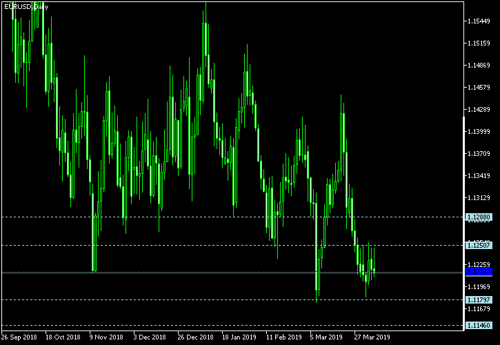 EUR/USD - Woodie's pivot points as of Apr 6, 2019