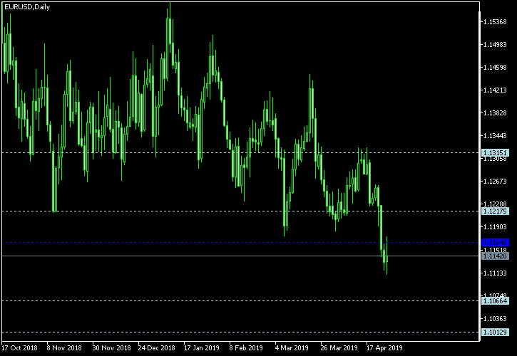 EUR/USD - Woodie's pivot points as of Apr 27, 2019