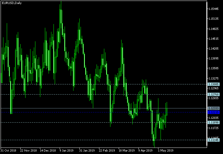 EUR/USD - Woodie's pivot points as of May 11, 2019