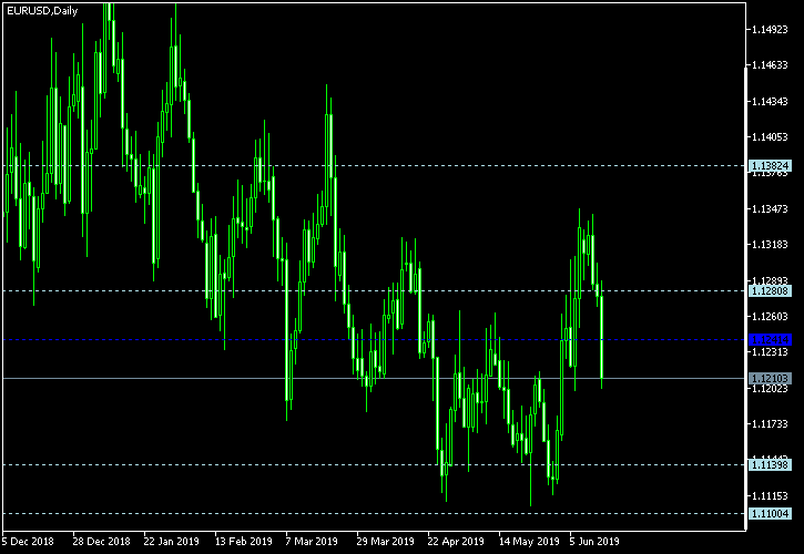 EUR/USD - Woodie's pivot points as of Jun 16, 2019