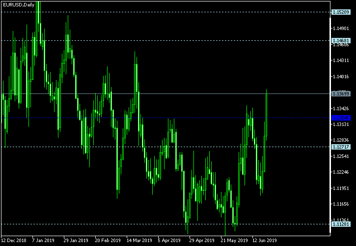 EUR/USD - Woodie's pivot points as of Jun 22, 2019
