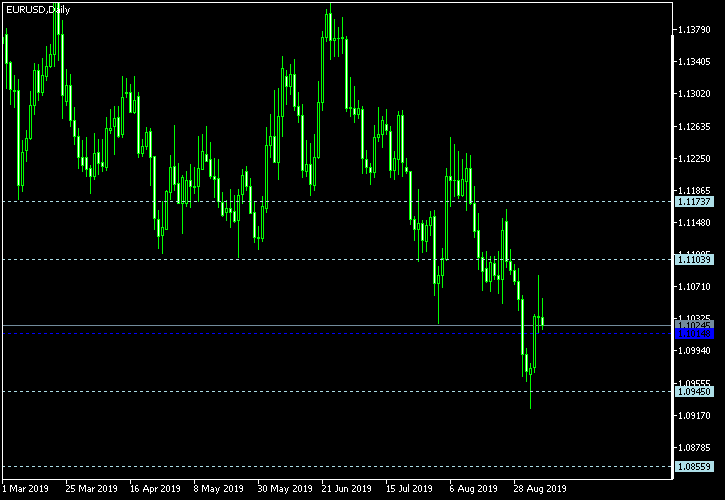 EUR/USD - Woodie's pivot points as of Sep 7, 2019