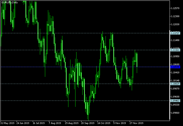 EUR/USD - Woodie's pivot points as of Dec 7, 2019
