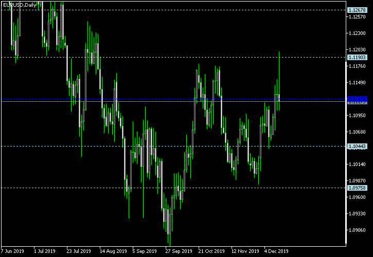 EUR/USD - Woodie's pivot points as of Dec 14, 2019