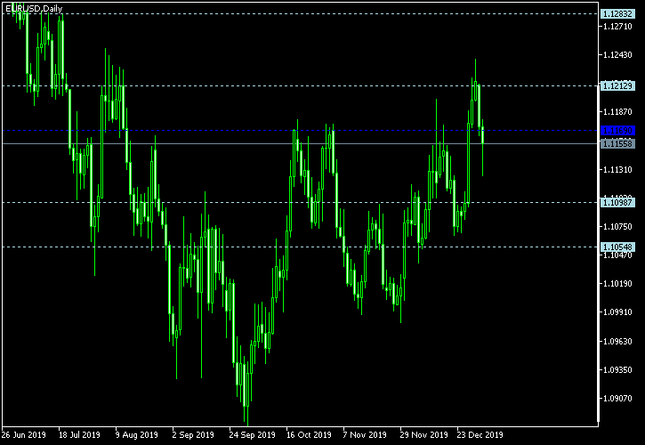 EUR/USD - Woodie's pivot points as of Jan 4, 2020