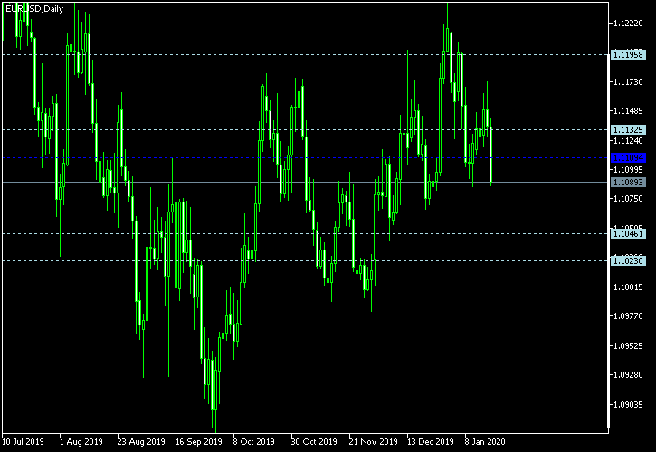 EUR/USD - Woodie's pivot points as of Jan 18, 2020