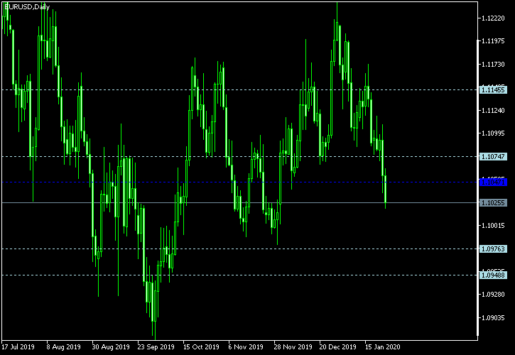 EUR/USD - Woodie's pivot points as of Jan 25, 2020