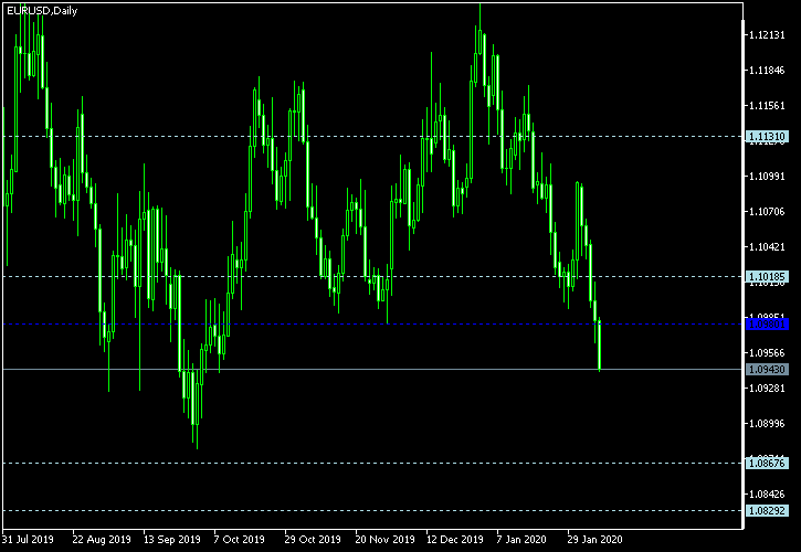 EUR/USD - Woodie's pivot points as of Feb 8, 2020