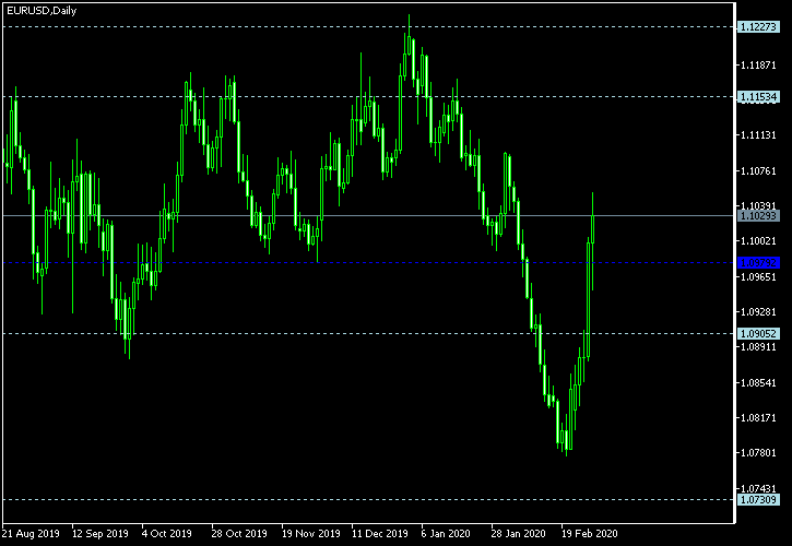 EUR/USD - Woodie's pivot points as of Feb 29, 2020
