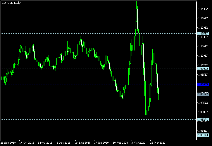 EUR/USD - Woodie's pivot points as of Apr 4, 2020