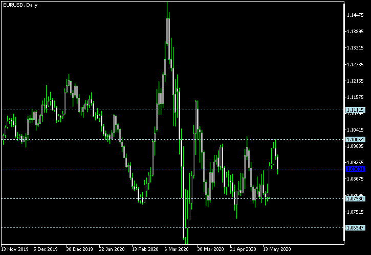 EUR/USD - Woodie's pivot points as of May 23, 2020